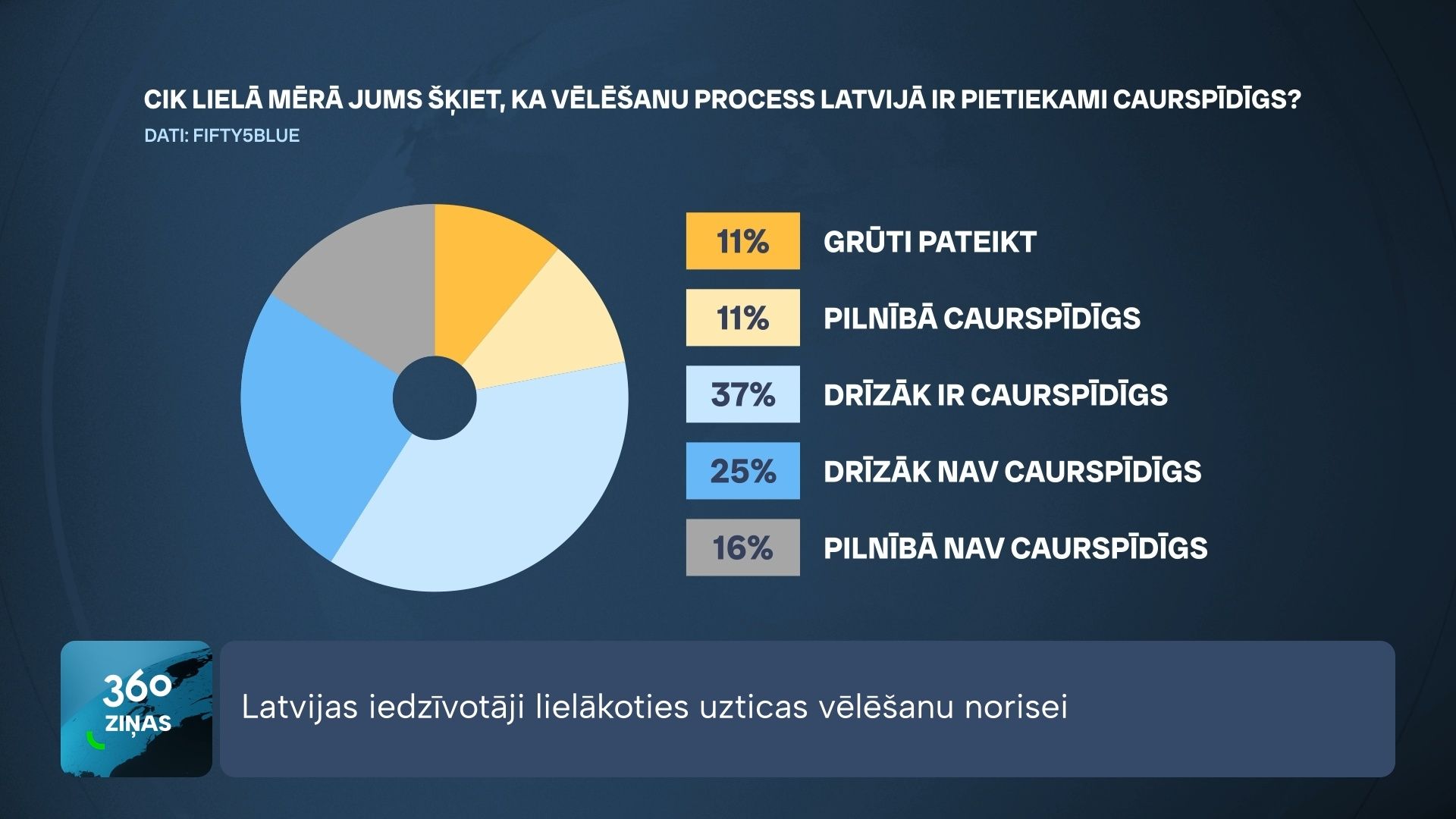 360 Ziņas