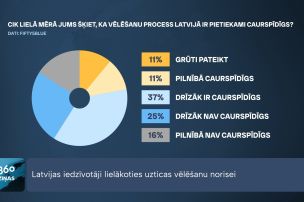 Latvija ir starp valstīm ar visaugstāk novērtēto demokrātisku vēlēšanu procesu
